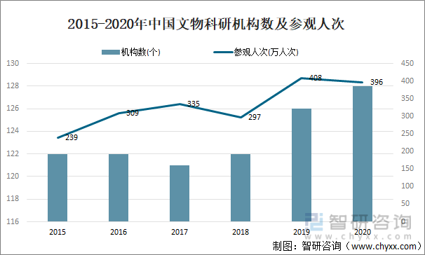 2015-2020年中国文物科研机构数及参观人次