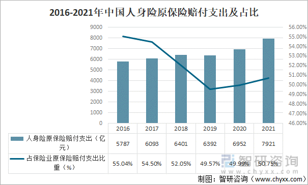 2016-2021年中国人身险原保险赔付支出及占比