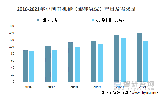 2016-2021年中国有机硅（聚硅氧烷）产量及需求量
