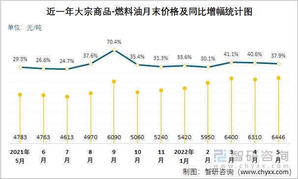 近一年大宗商品-燃料油月末价格及同比增幅统计图