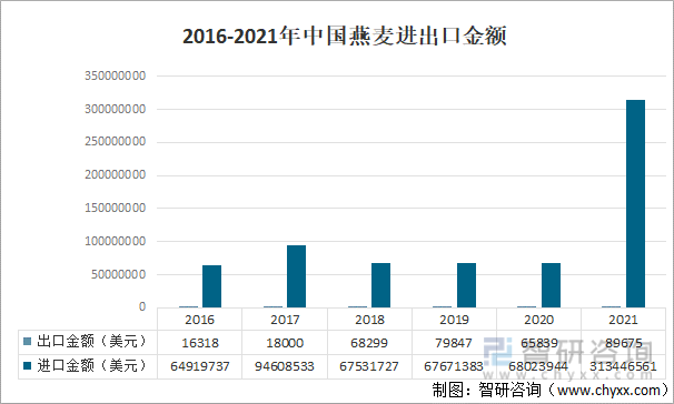 2016-2021年中国燕麦进出口金额