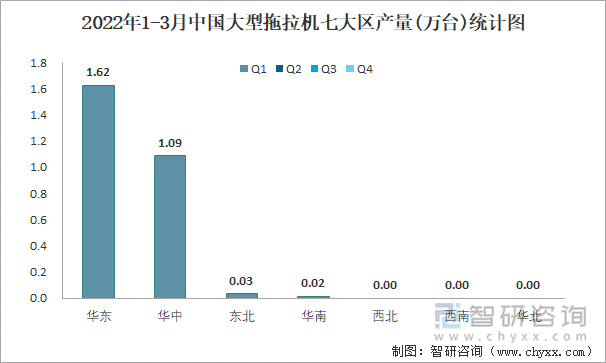 2022年1-3月中国大型拖拉机七大区产量统计图