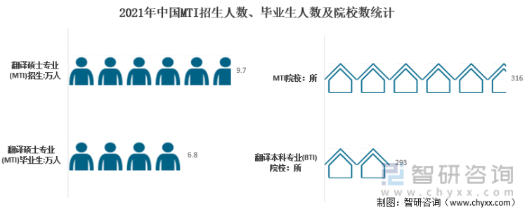 2021年中国MTI招生人数、毕业生人数及院校数统计