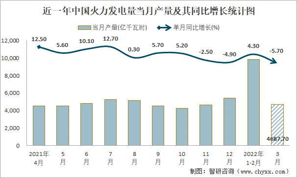 2022年13月中国火力发电量产量为146141亿千瓦时华东地区产量最高占比