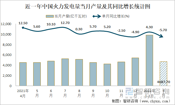近一年中国火力发电量当月产量及其同比增长统计图