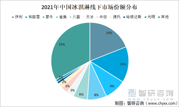 2021年中国冰淇淋线下市场份额分布