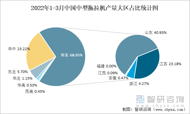 2022年1-3月中国中型拖拉机产量大区占比统计图