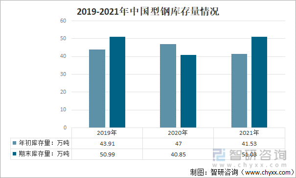 2019-2021年中国型钢库存量情况