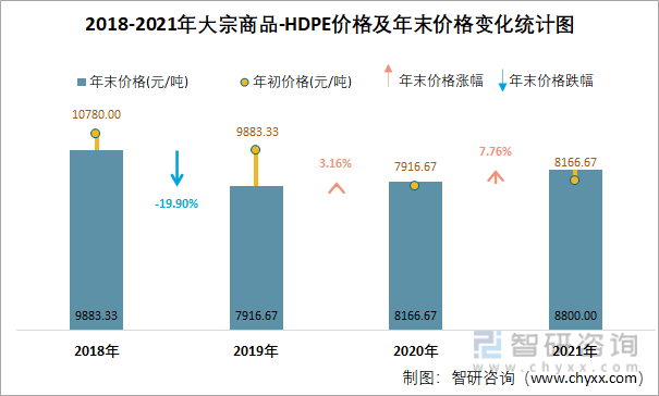 2018-2021年大宗商品-HDPE价格及年末价格变化统计图