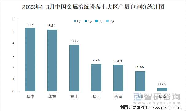2022年1-3月中国金属冶炼设备七大区产量统计图