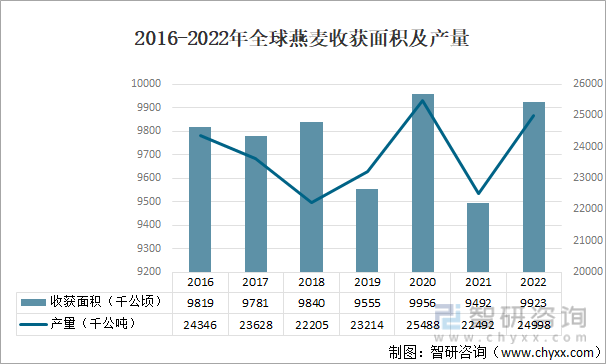 2016-2022年全球燕麦收获面积及产量