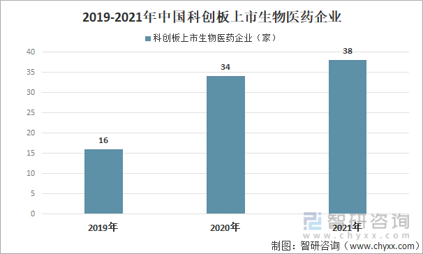 2019-2021年中国科创板上市生物医药企业