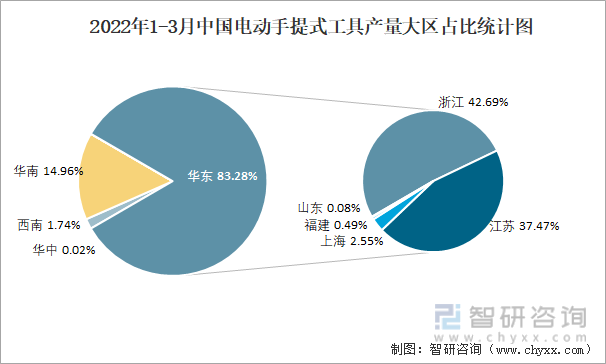 2022年1-3月中国电动手提式工具产量大区占比统计图