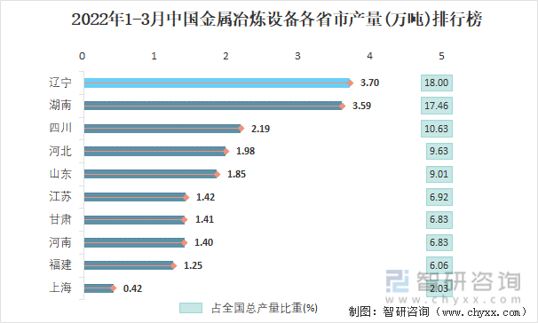 2022年1-3月中国金属冶炼设备各省市产量排行榜
