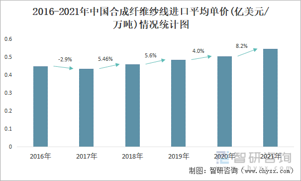 2016-2021年中国合成纤维纱线出口平均单价(亿美元/万吨)情况统计图