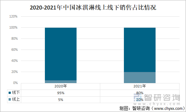 2020-2021年中国冰淇淋线上线下销售占比情况
