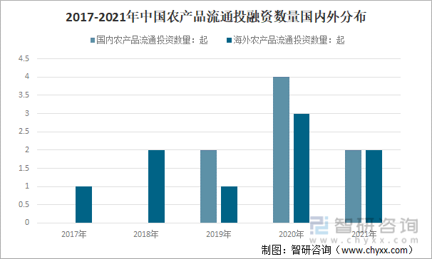 2017-2021年中國農產品流通投融資數量國內外分布