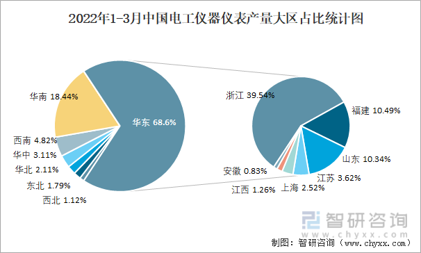 2022年1-3月中国电工仪器仪表产量大区占比统计图