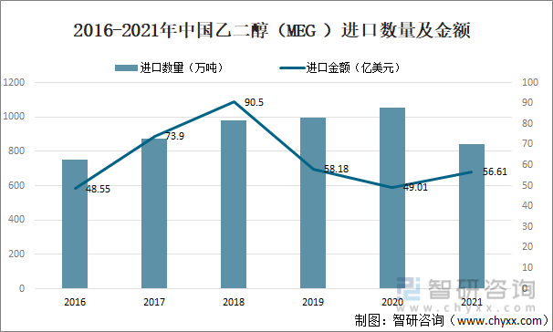 2016-2021年中国乙二醇（MEG）进口数量及金额