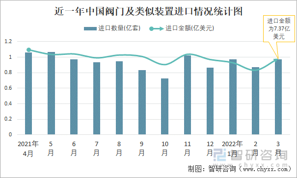 近一年中国阀门及类似装置进口情况统计图
