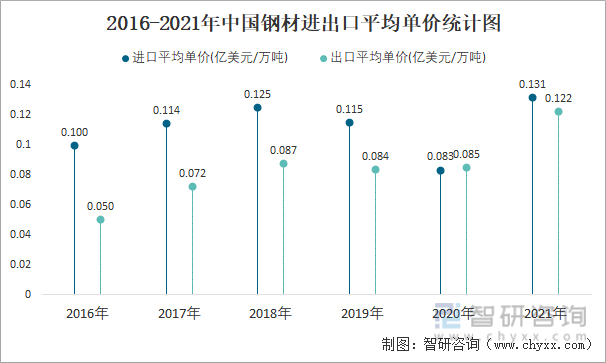 2016-2021年中国钢材进出口平均单价统计图