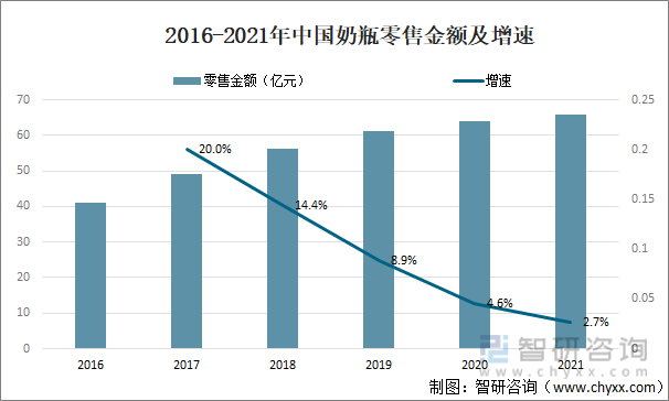 2016-2021年中国奶瓶零售金额及增速