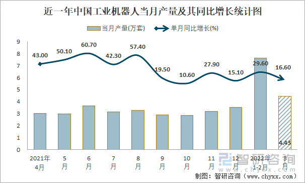近一年中国工业机器人当月产量及其同比增长统计图