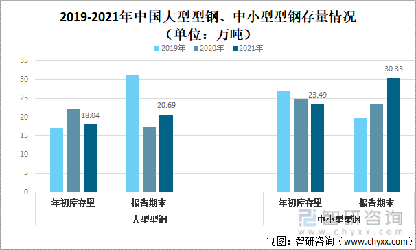 2019-2021年中国大型型钢、中小型型钢存量情况（单位：万吨）