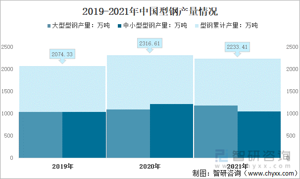 2019-2021年中国型钢产量情况