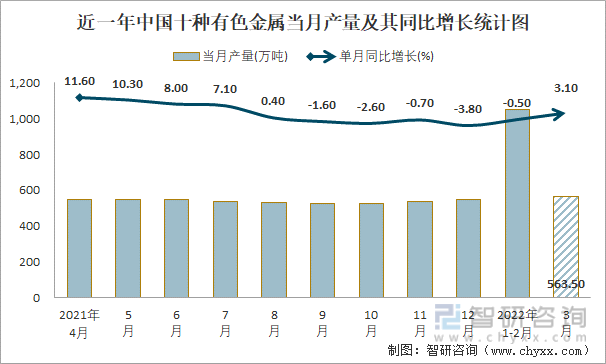 近一年中国十种有色金属当月产量及其同比增长统计图