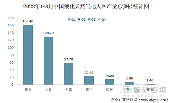 2022年1-3月中国液化天然气七大区产量统计图