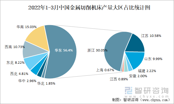 2022年1-3月中国金属切削机床产量大区占比统计图