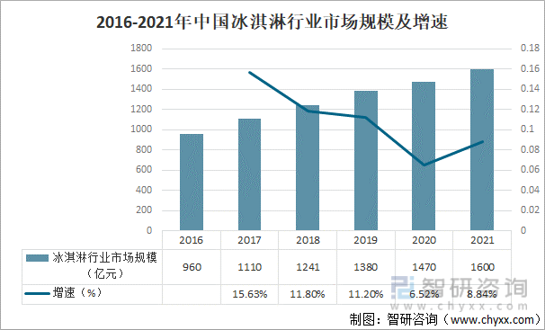 2016-2021年中国冰淇淋行业市场规模及增速