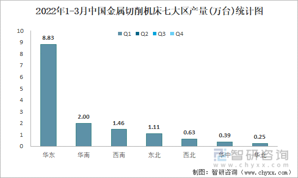 2022年1-3月中国金属切削机床七大区产量统计图