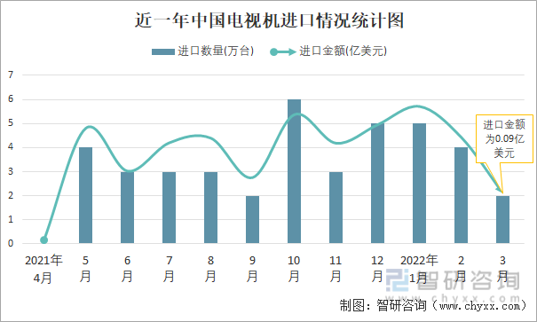 近一年中国电视机进口情况统计图