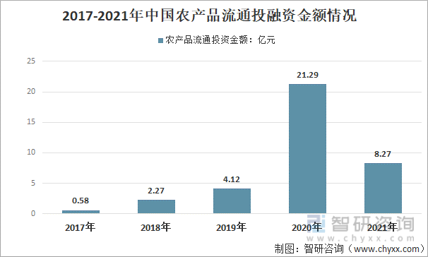 2017-2021年中国农产品流通投融资金额情况