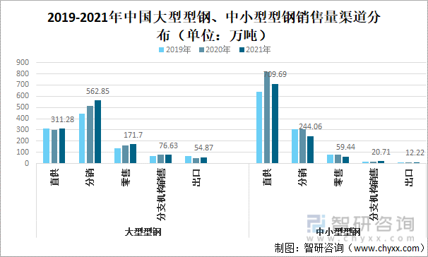 2019-2021年中国大型型钢、中小型型钢销售量渠道分布（单位：万吨）