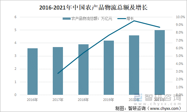 2016-2021年中國農產品物流總額及增長（單位：萬億元、%）
