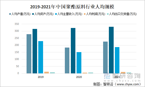 2019-2021年中国聚酯原料行业人均规模