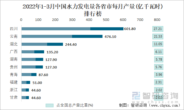 2022年1-3月中国水力发电量各省市每月产量排行榜