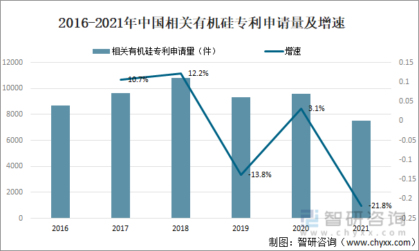 2016-2021年中国相关有机硅专利申请量及增速