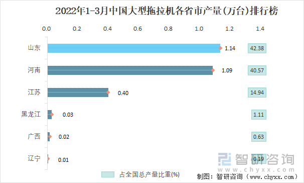 2022年1-3月中国大型拖拉机各省市产量排行榜