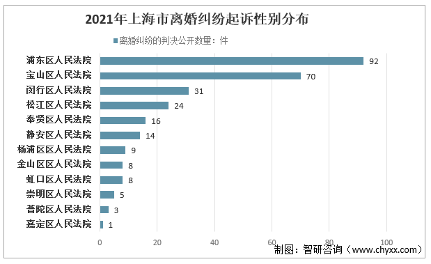2021年上海市各区法院离婚纠纷判决公开数量