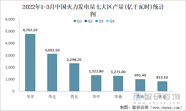 2022年1-3月中国火力发电量七大区产量统计图