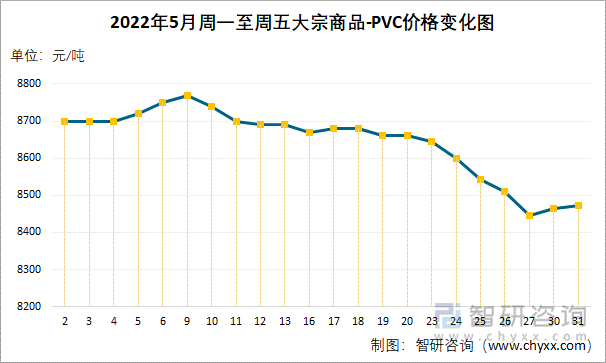 2022年5月周一至周五大宗商品-PVC价格变化图