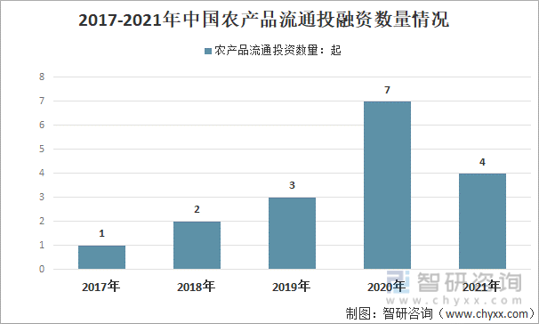 2017-2021年中國農產品流通投融資數量情況