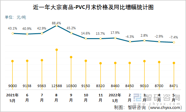 近一年大宗商品-PVC月末价格及同比增幅统计图