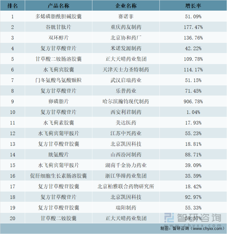2021年中国网上药店终端肝病治疗化药品牌TOP20统计