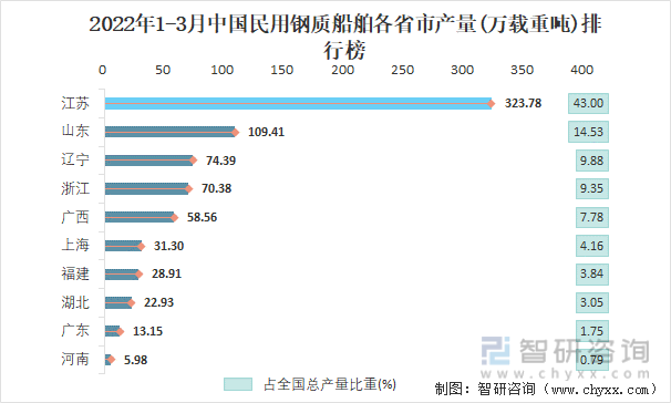 2022年1-3月中国民用钢质船舶各省市产量排行榜