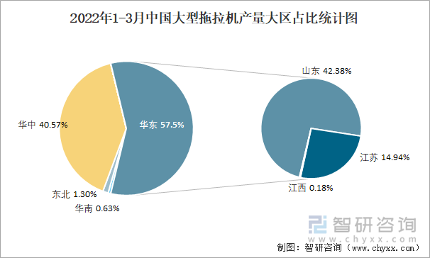 2022年1-3月中国大型拖拉机产量大区占比统计图